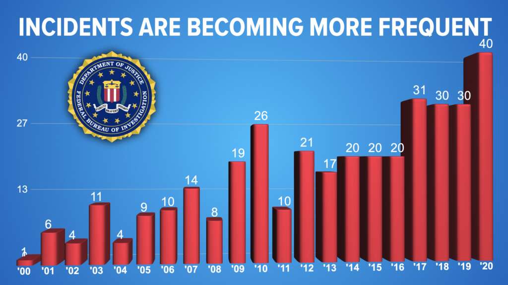 graph of active shooter events from 2000-2020, highlighting the importance of active shooter prevention eLearning.